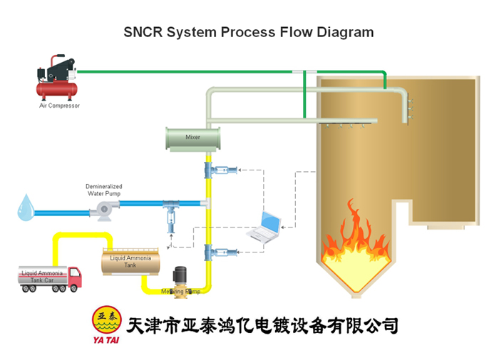 SNCR脱硝工艺