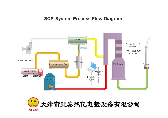 SCR脱硝工艺